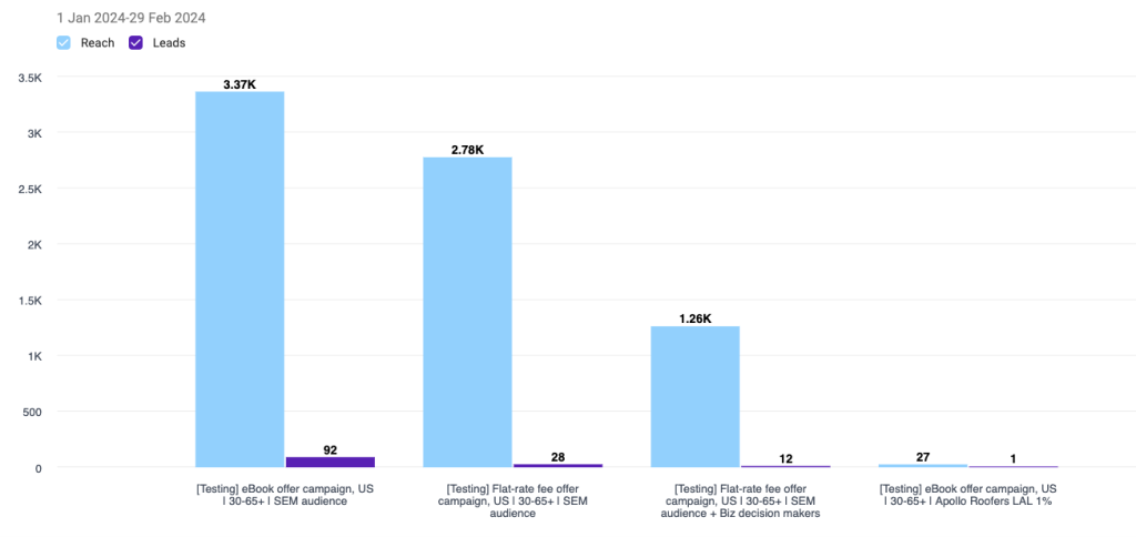 facebook ad management