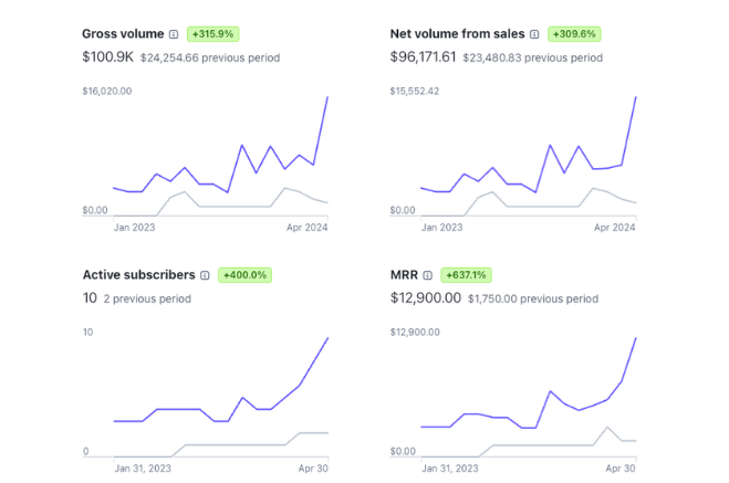 google ads agency results