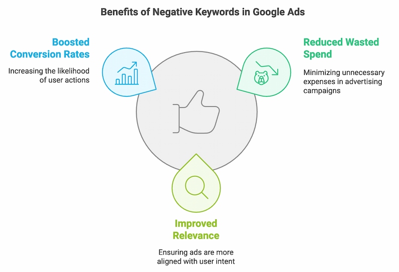 Benefits of Negative keyword in Google Ads