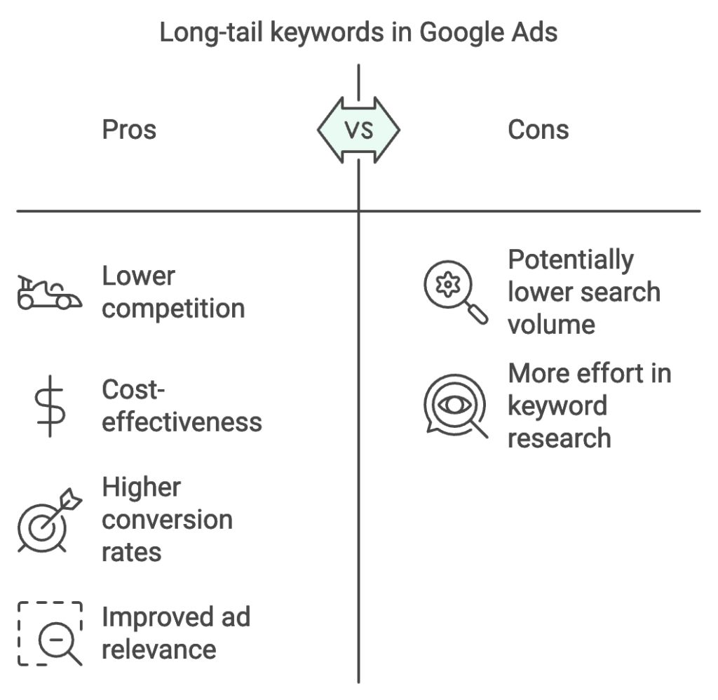 Benefits of Using Long-Tail Keywords in Google Ads