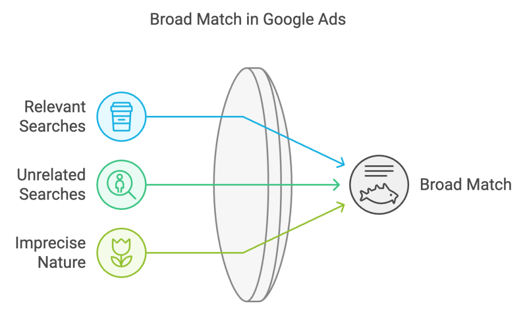 Illustration showing broad match in Google Ads