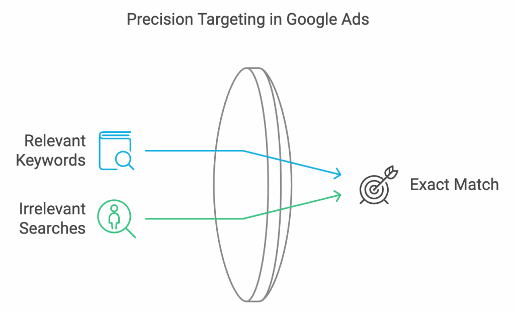 Illustration of exact match in Google Ads