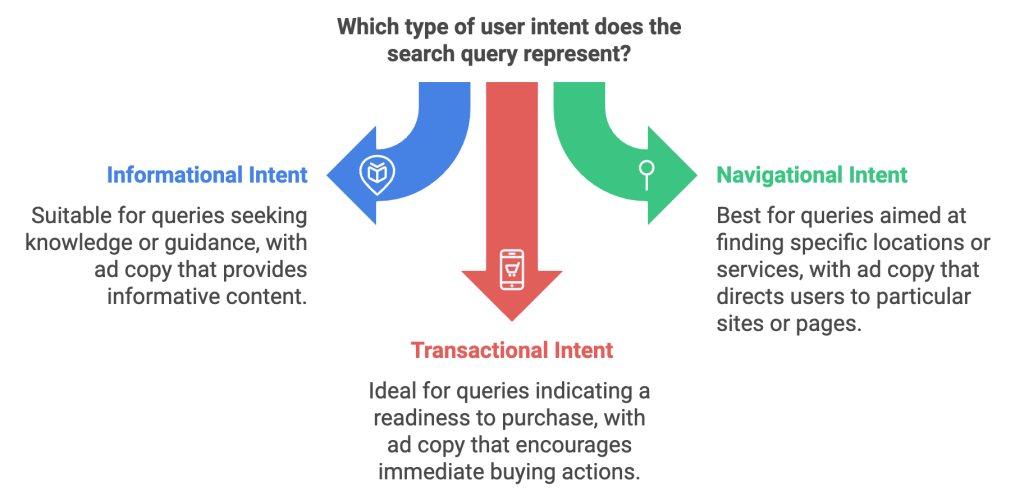 Match Ad Copy with User Intent