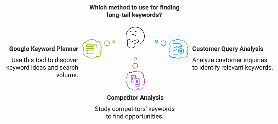 How to Find High-Converting Long-Tail Keywords