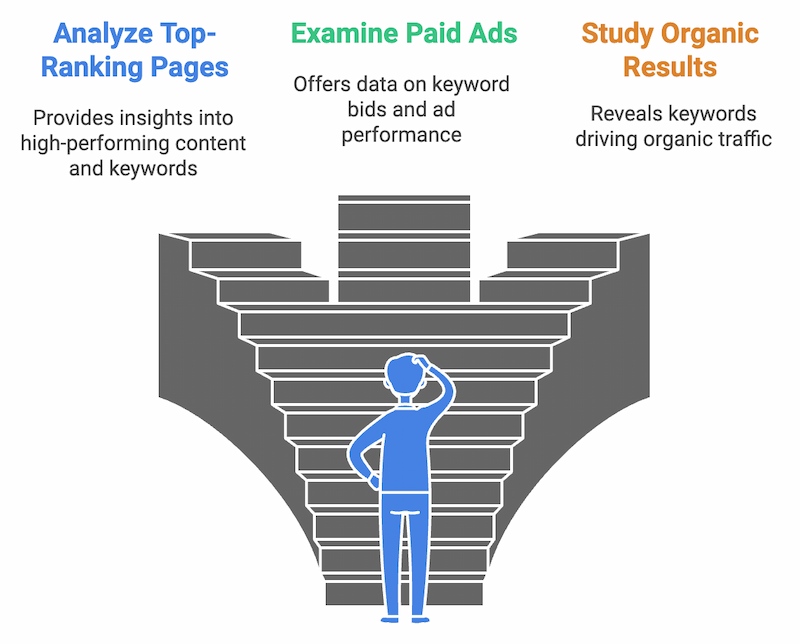 How to Find Competitors Keywords