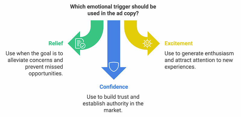 Which emotional trigger should be used in the ad copy?