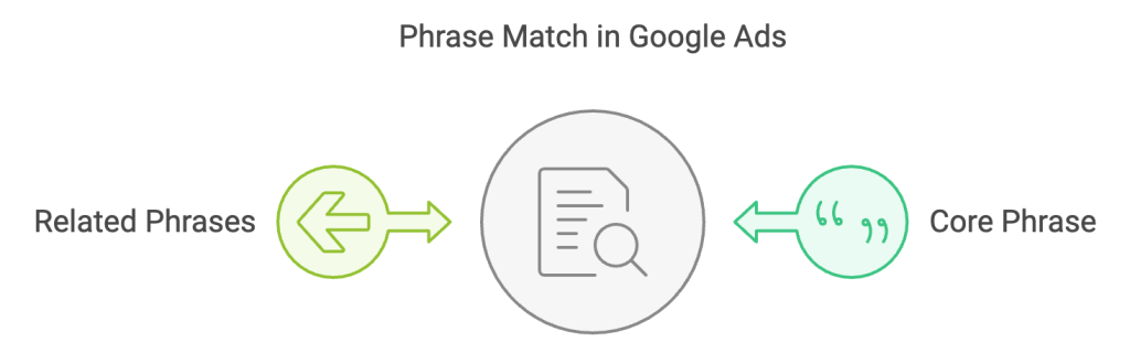 phrase match in Google Ads