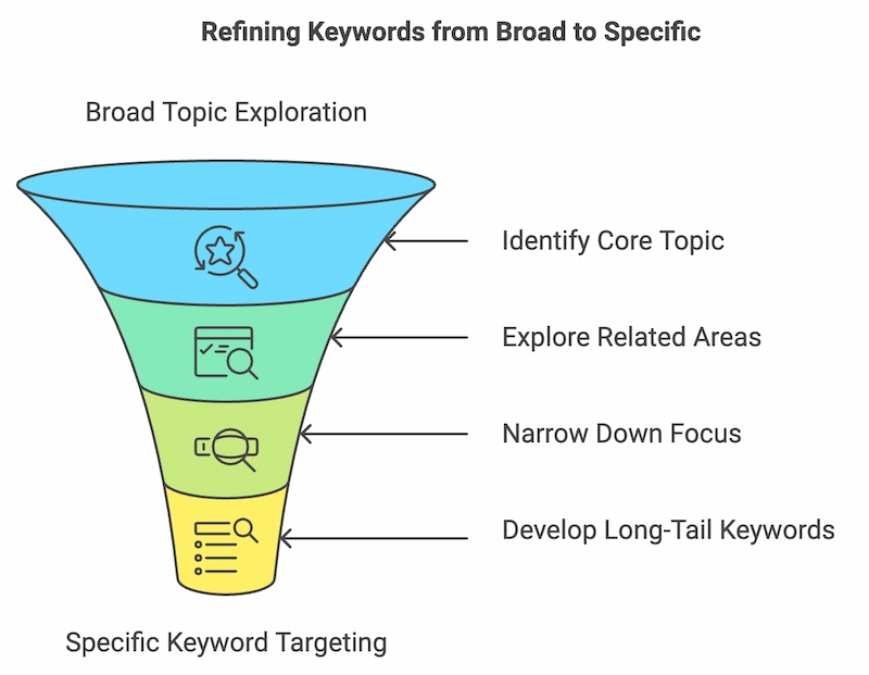 Refining Keywords from Broad to Specific