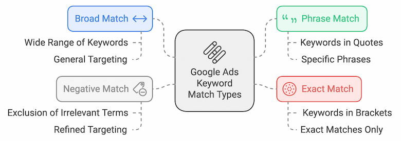 Google Ads keyword match types