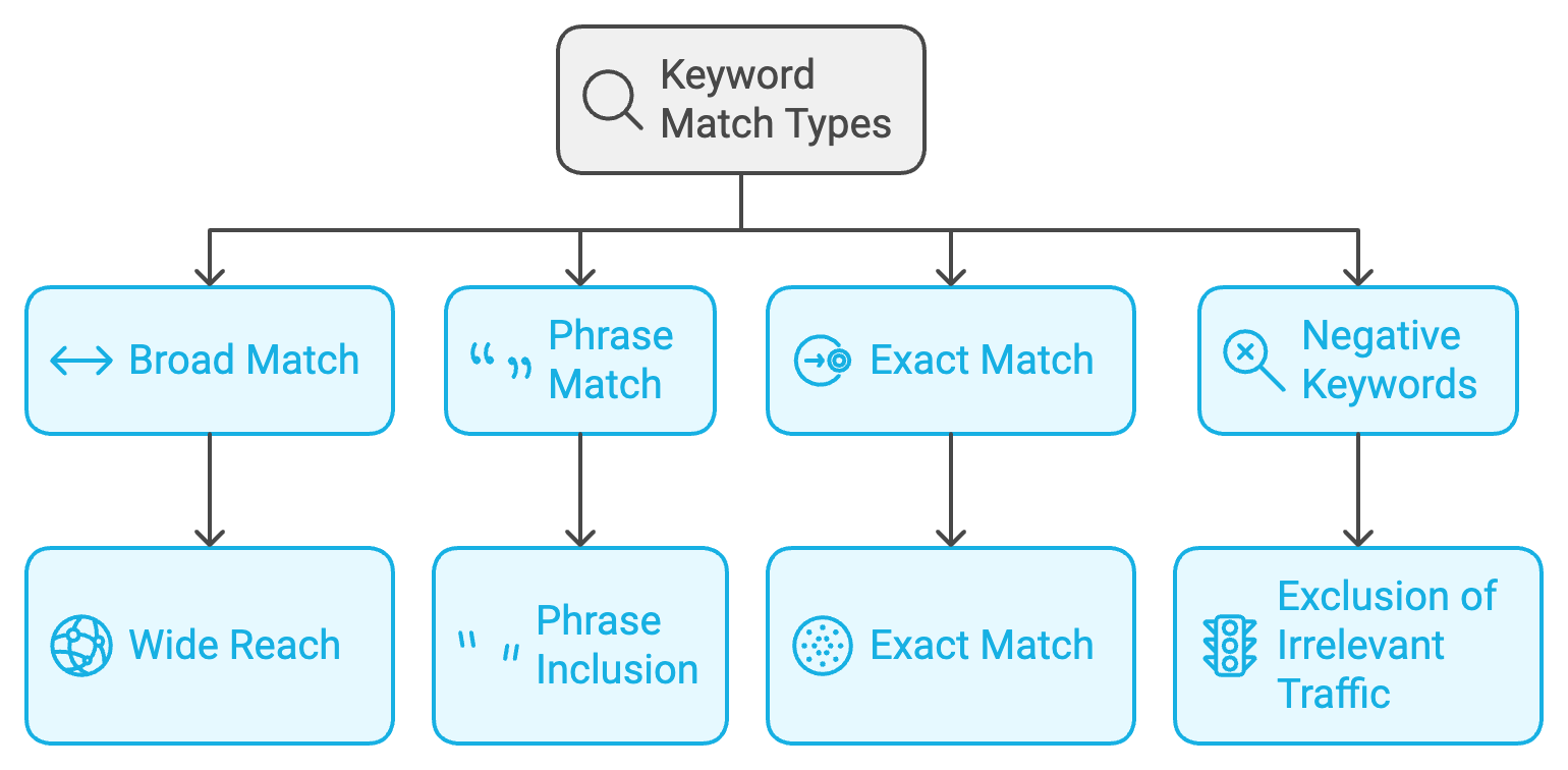 how to choose keywords for google ads