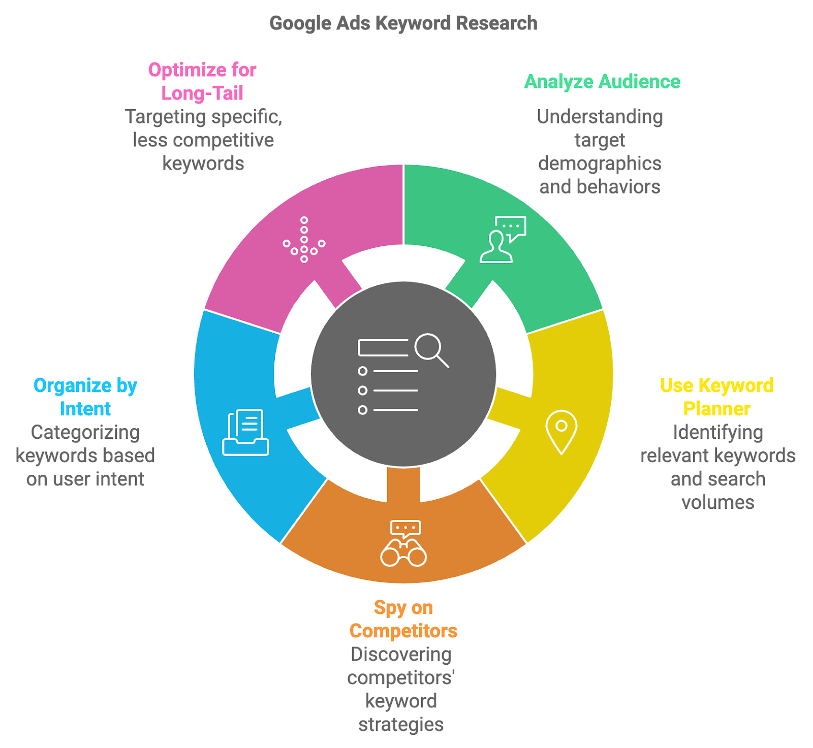 how to choose keywords for google ads