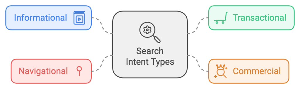 Search Intent Types