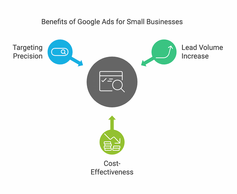 Google Ads Benefits for Small Businesses