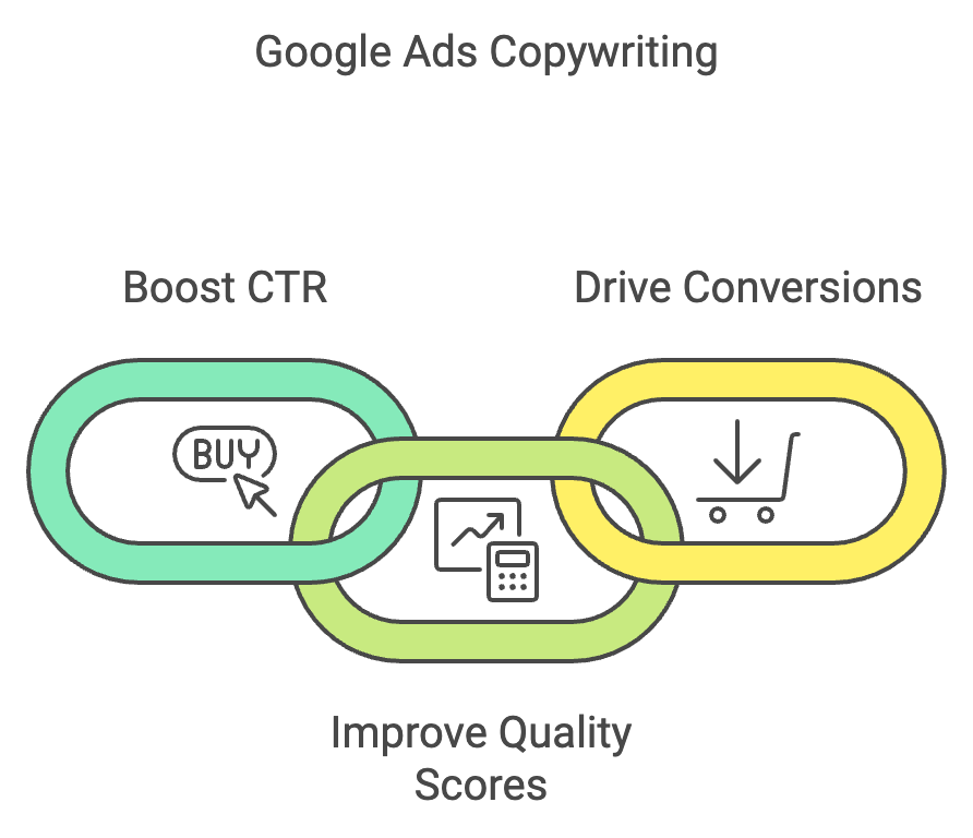 Why Good Google Ads Copy Matters