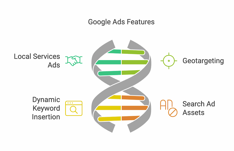 Google Ads features for small businesses