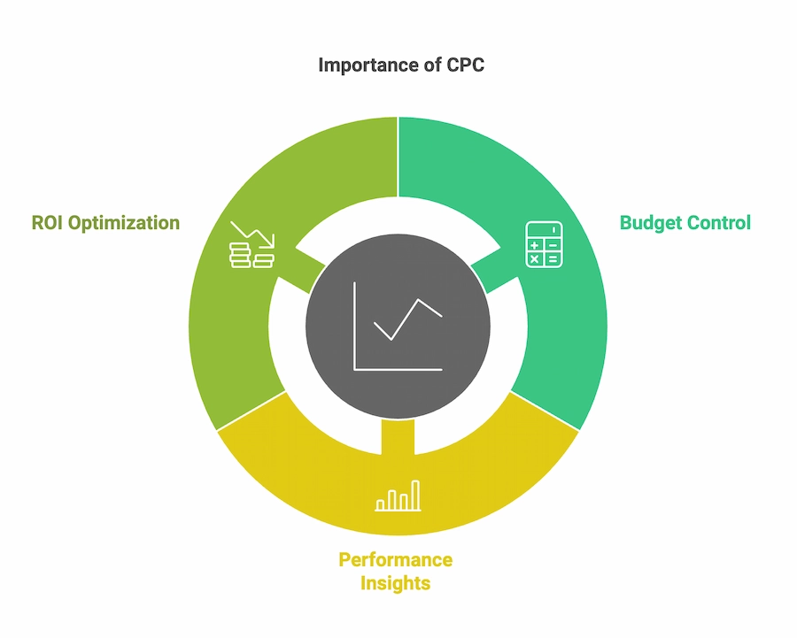 CPC Important