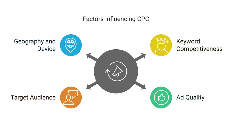 Factors Influencing CPC