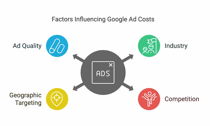 factors influence google ads costs