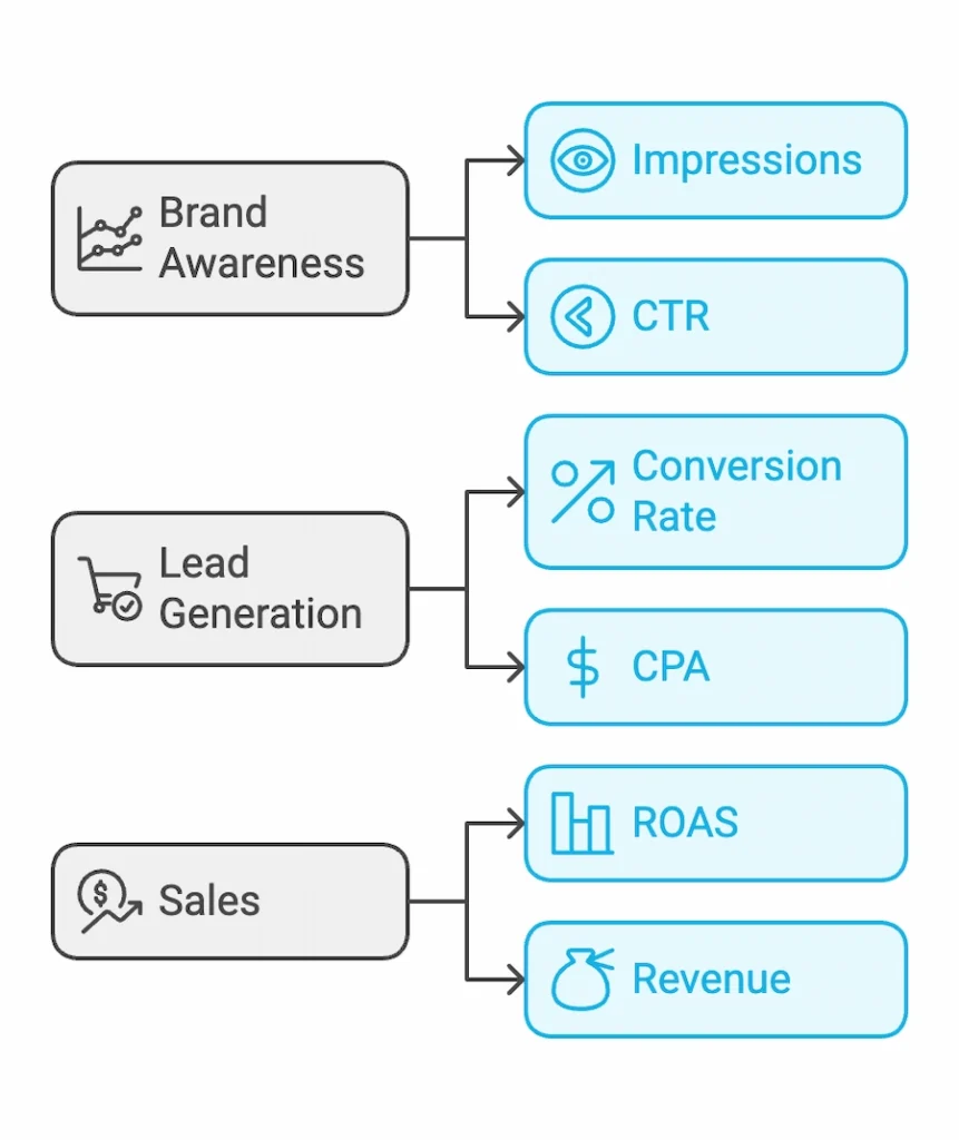 Google Ads Key Performance Indicators