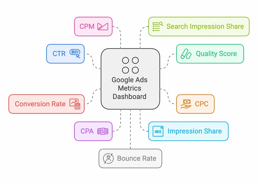 Most Important Google Ads Metrics