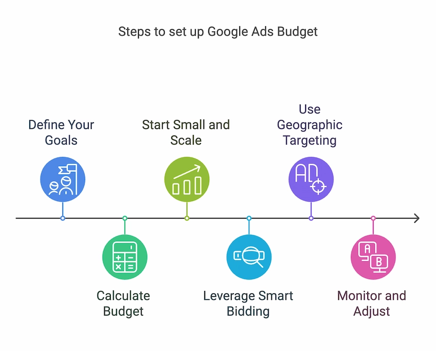 steps to set up google ads budget