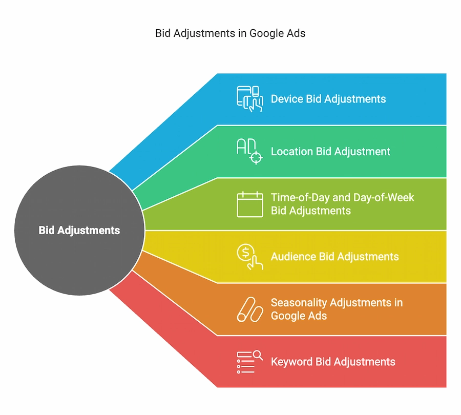 Types of Bid Adjustments