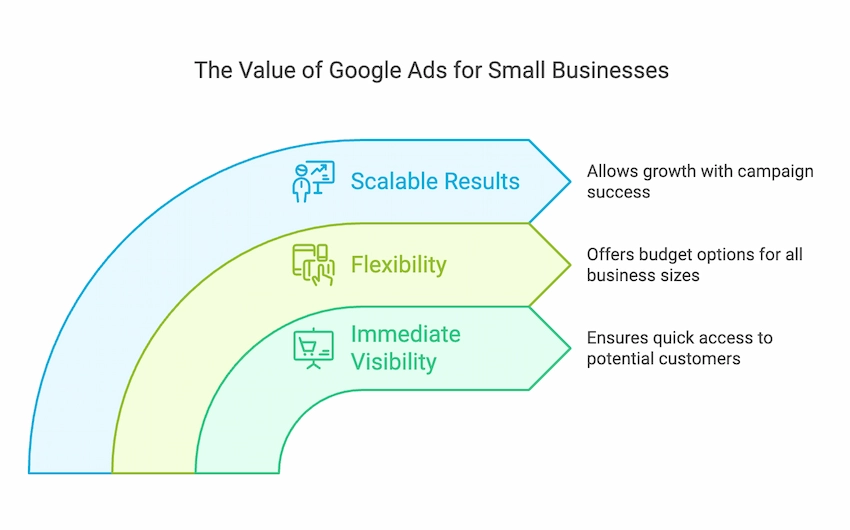 value of google ads for small businesses