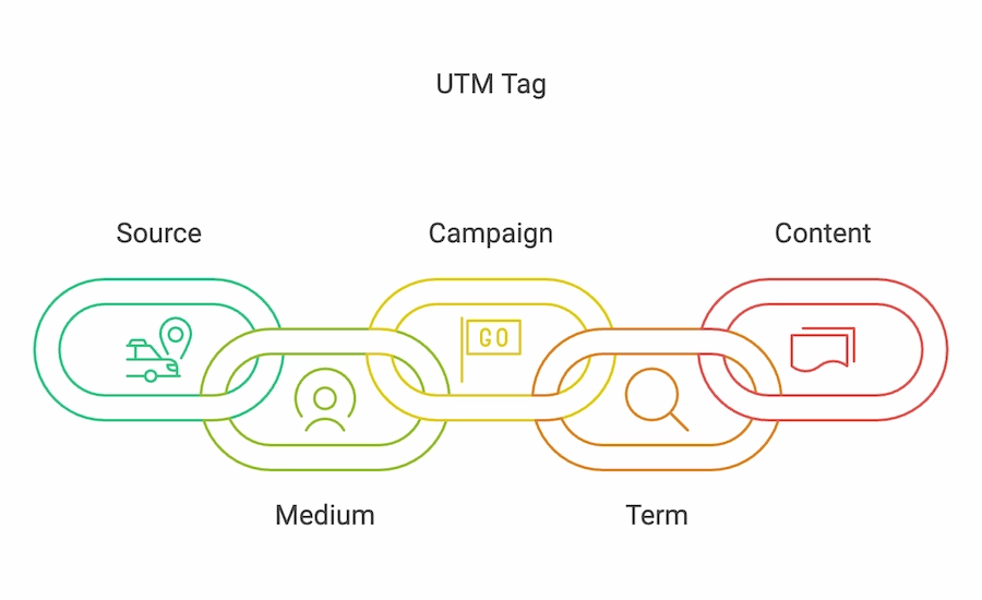 Key Components of a UTM Tag