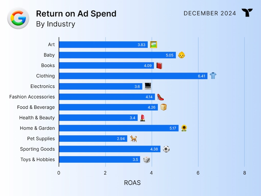 Return on Ad Spend by industry