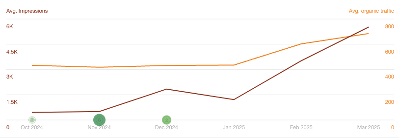 SEO results graph