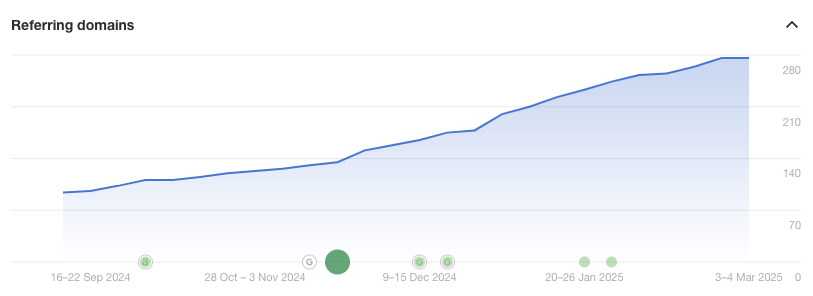 SEO link building chart