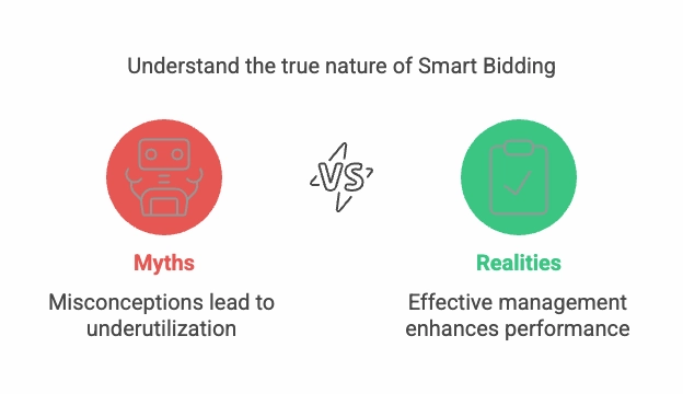 Common Misconceptions About Smart Bidding