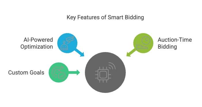 Key Features of Smart Bidding