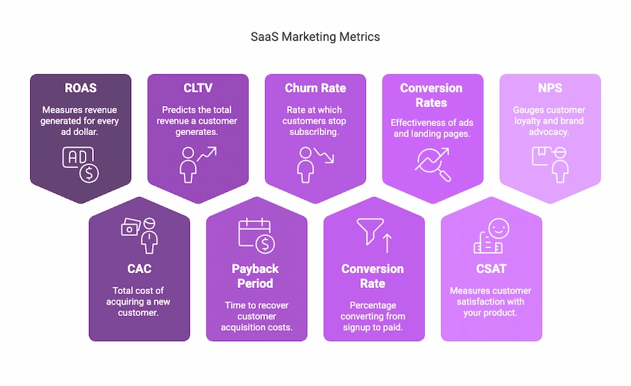 Top SaaS marketing metrics