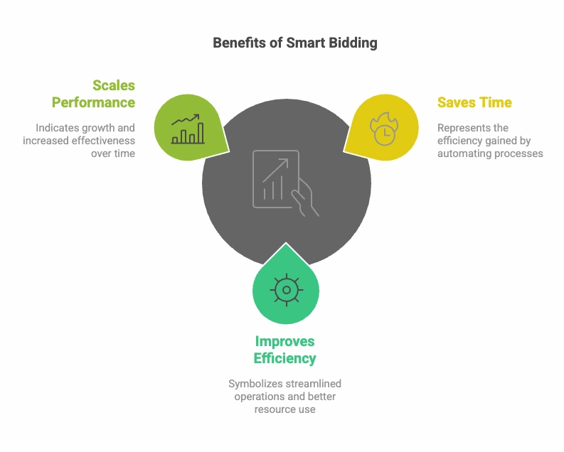 Why Smart Bidding Matters