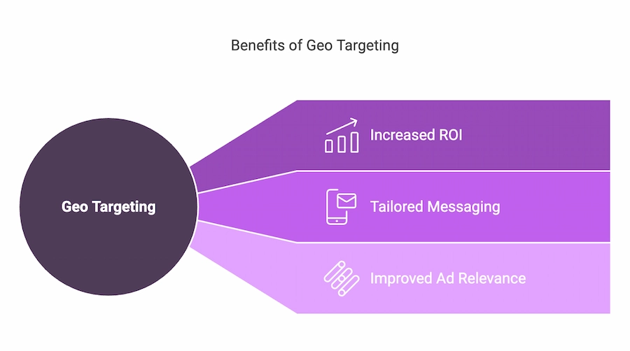 Benefits of Geo Targeting