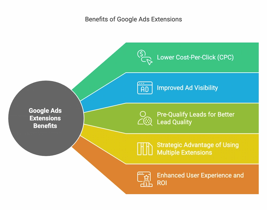 Benefits of Using Google Ads Extensions