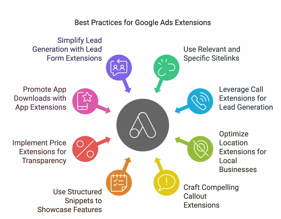 Best Practices for Google Ads Extensions