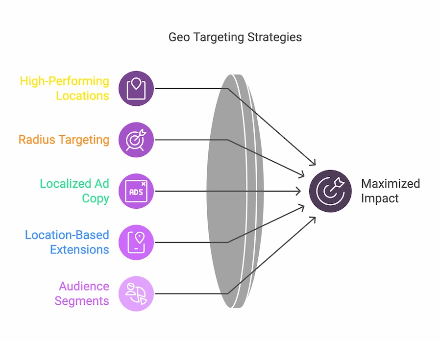 Geo Targeting Strategies to Maximize Impact