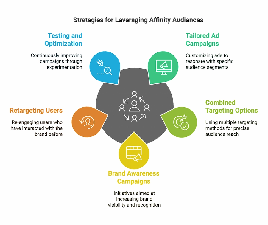 Strategies for Leveraging Affinity Audiences