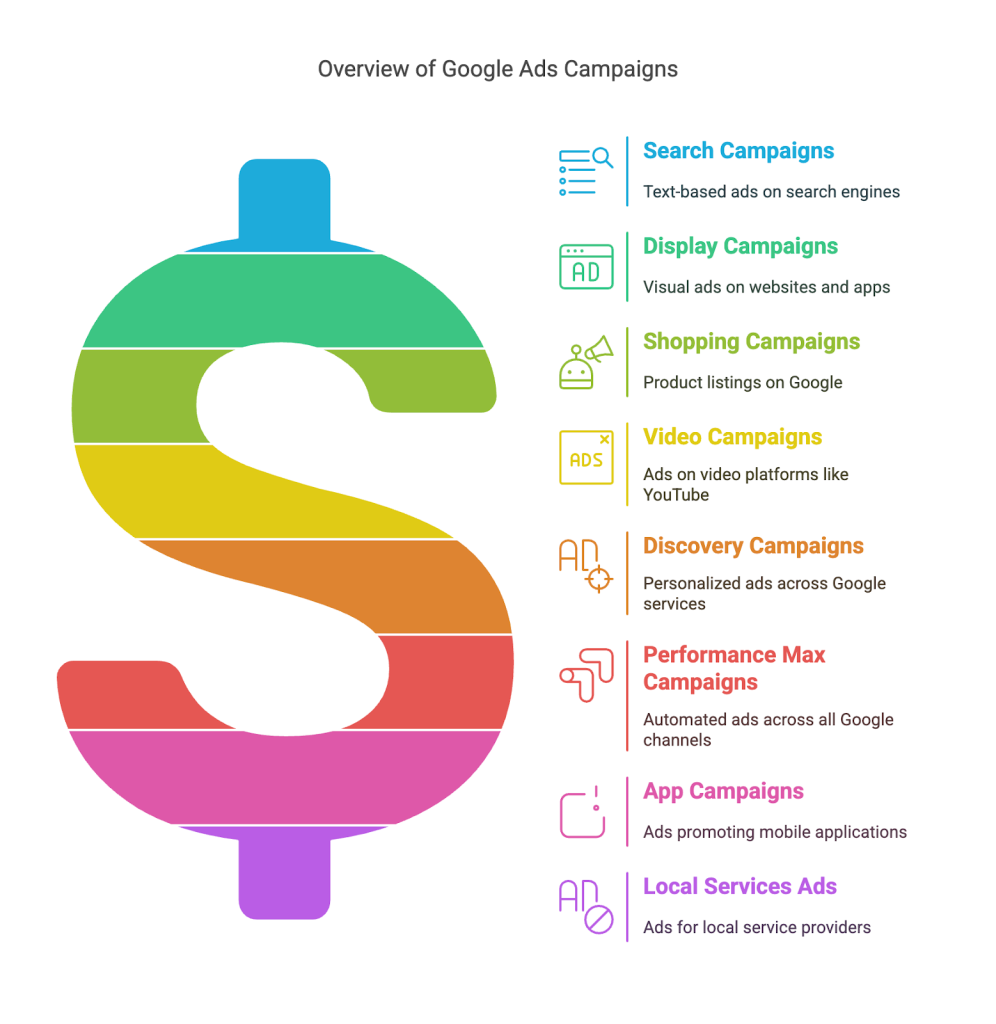 Types of Google Ads Campaigns
