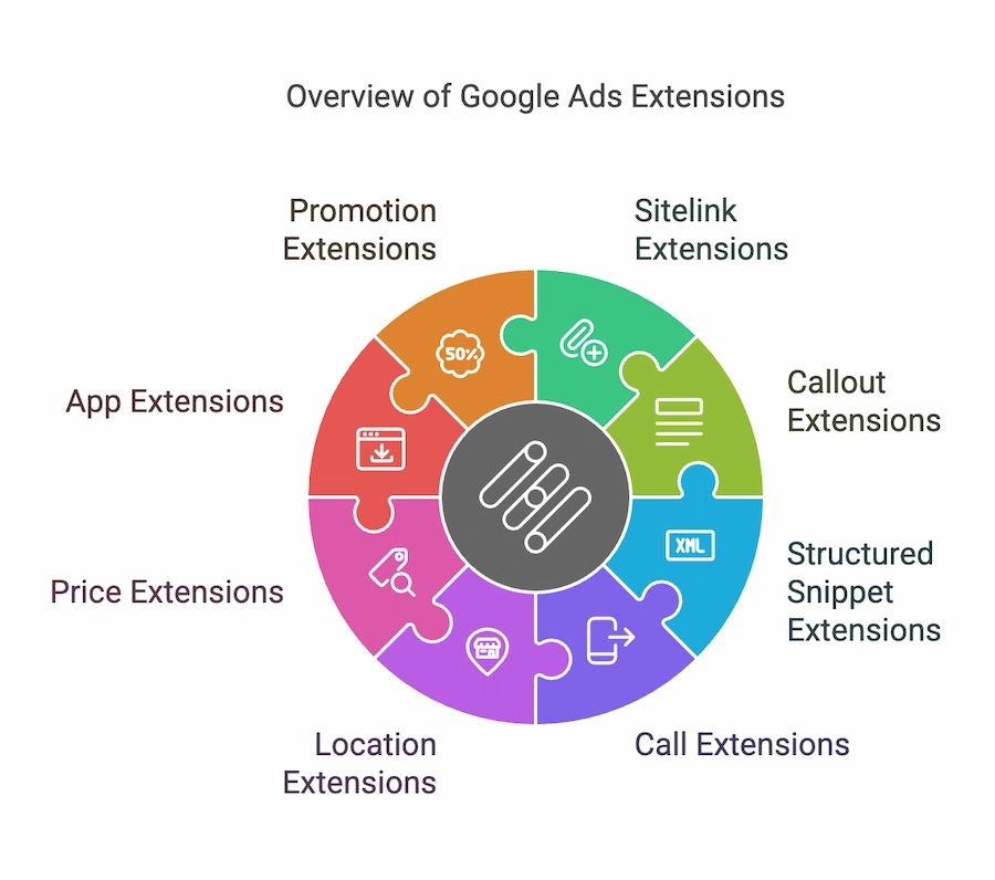 Types of Google Ads Extensions